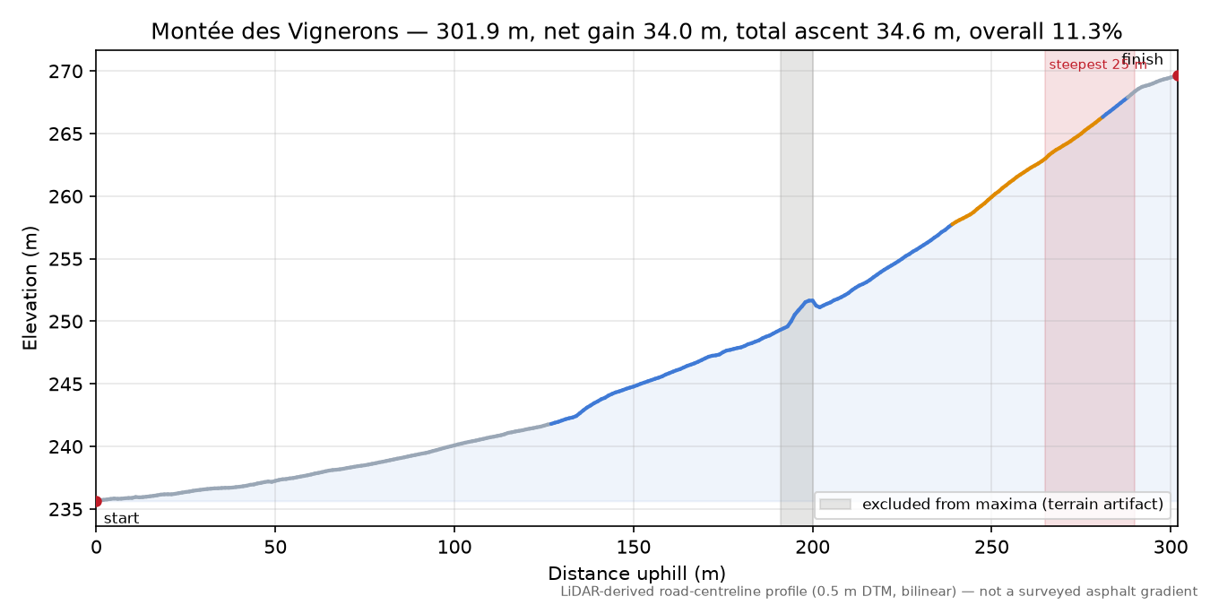Montée des Vignerons elevation profile