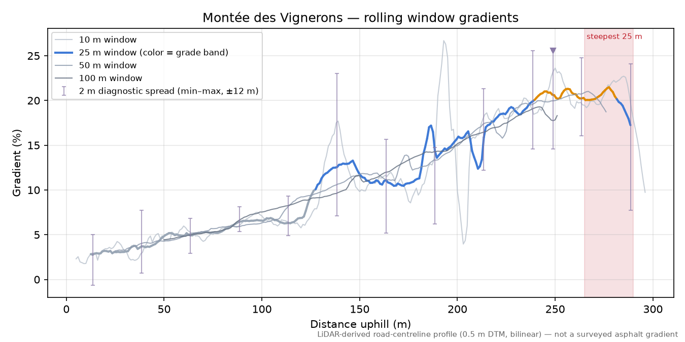 Montée des Vignerons rolling gradient profile