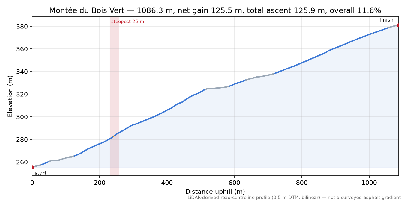 Montée du Bois Vert elevation profile