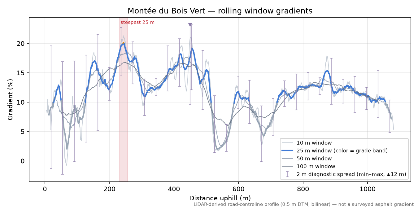 Montée du Bois Vert rolling gradient profile