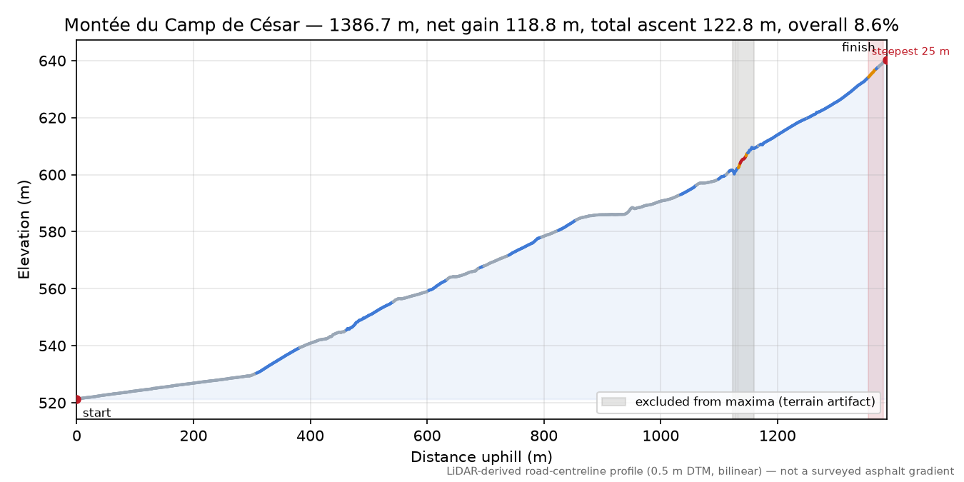 Montée du Camp de César elevation profile