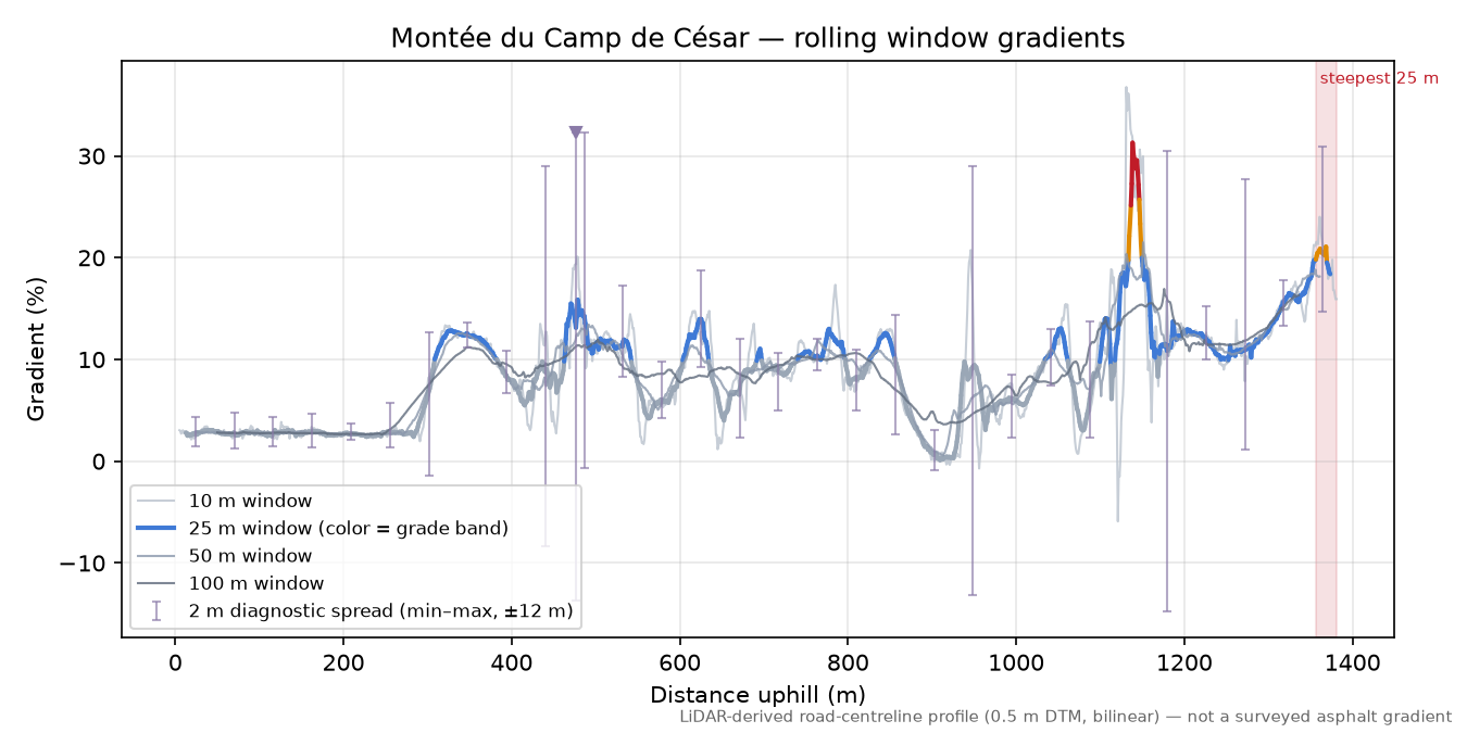 Montée du Camp de César rolling gradient profile