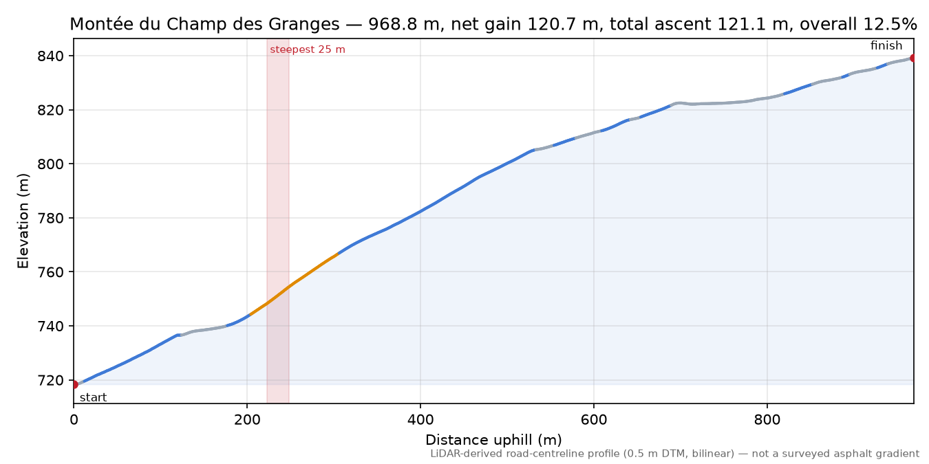 Montée du Champ des Granges elevation profile