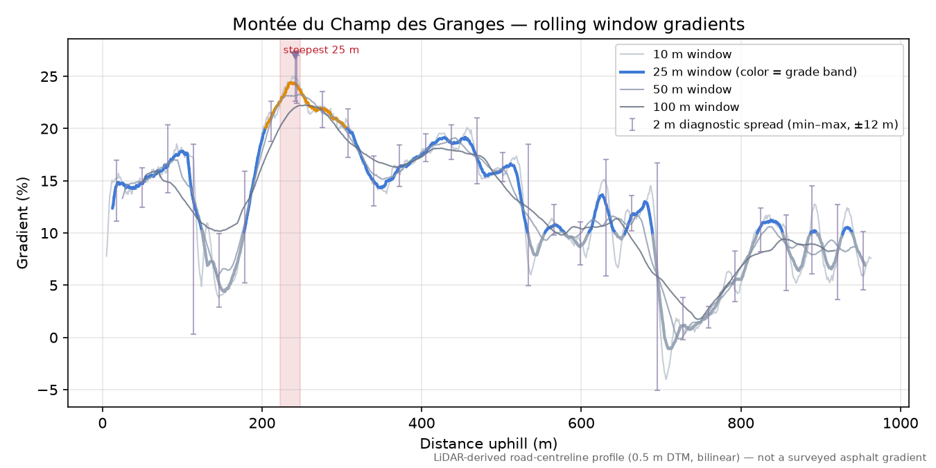 Montée du Champ des Granges rolling gradient profile