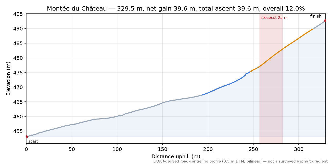 Montée du Château elevation profile
