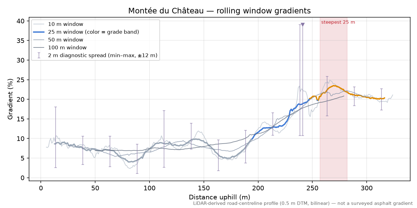Montée du Château rolling gradient profile