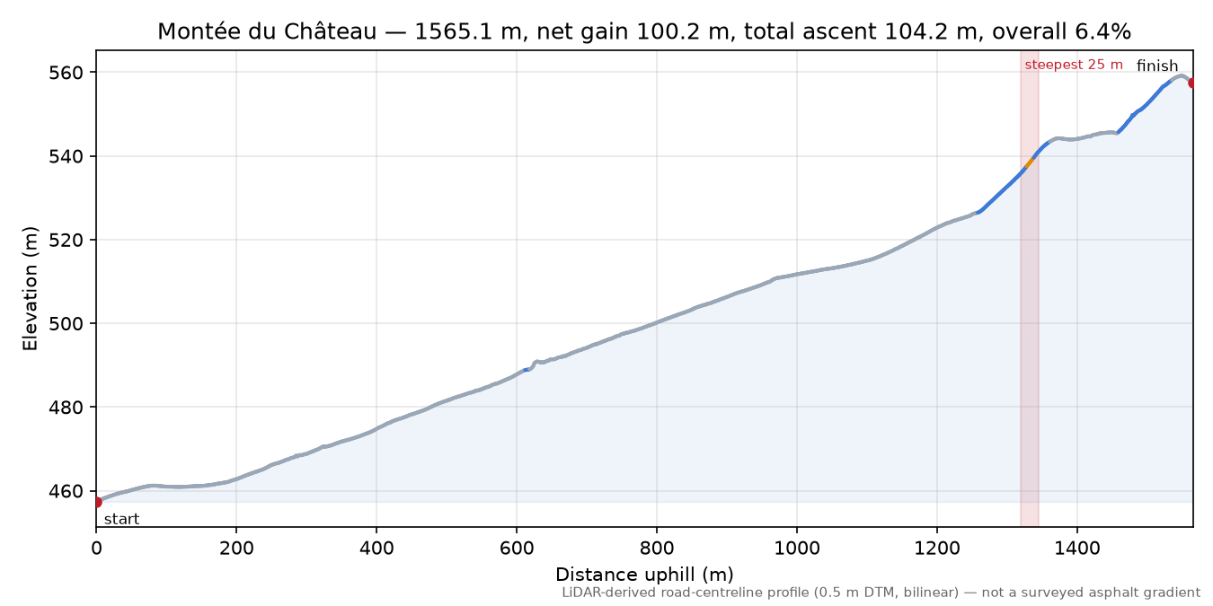 Montée du Château elevation profile