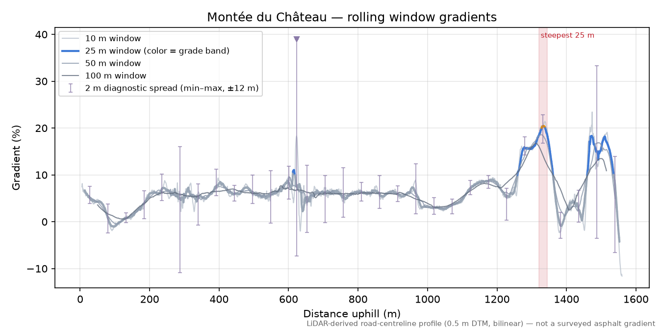 Montée du Château rolling gradient profile