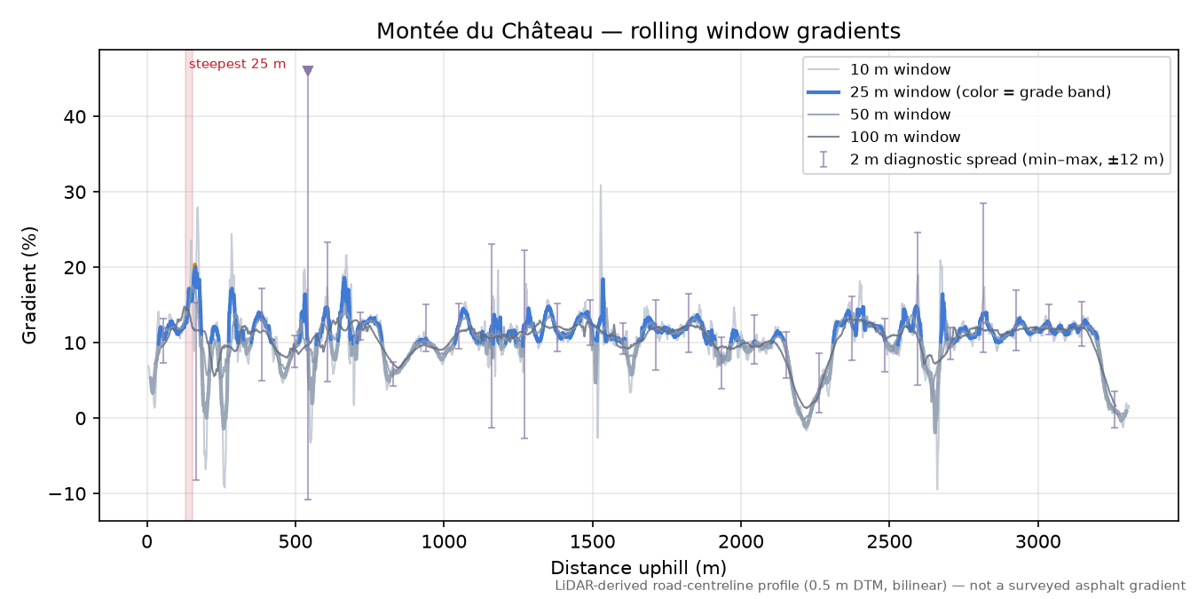 Montée du Château rolling gradient profile