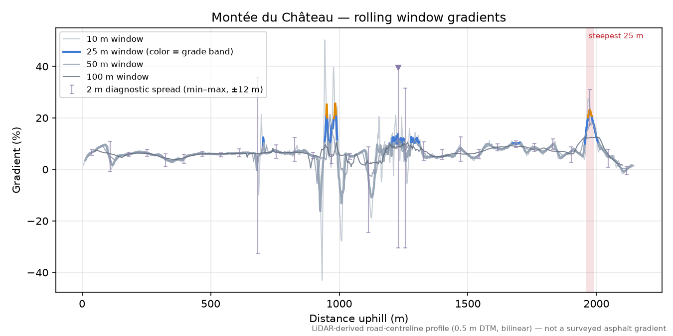 Montée du Château rolling gradient profile