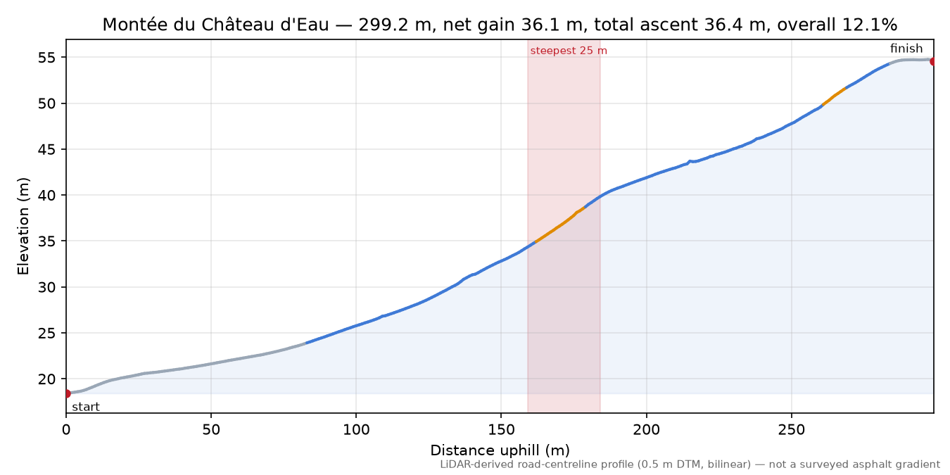Montée du Château d'Eau elevation profile