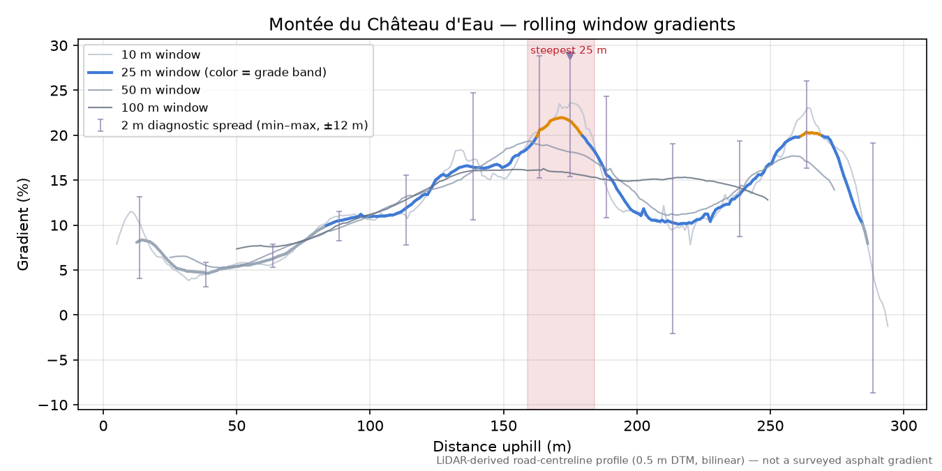 Montée du Château d'Eau rolling gradient profile