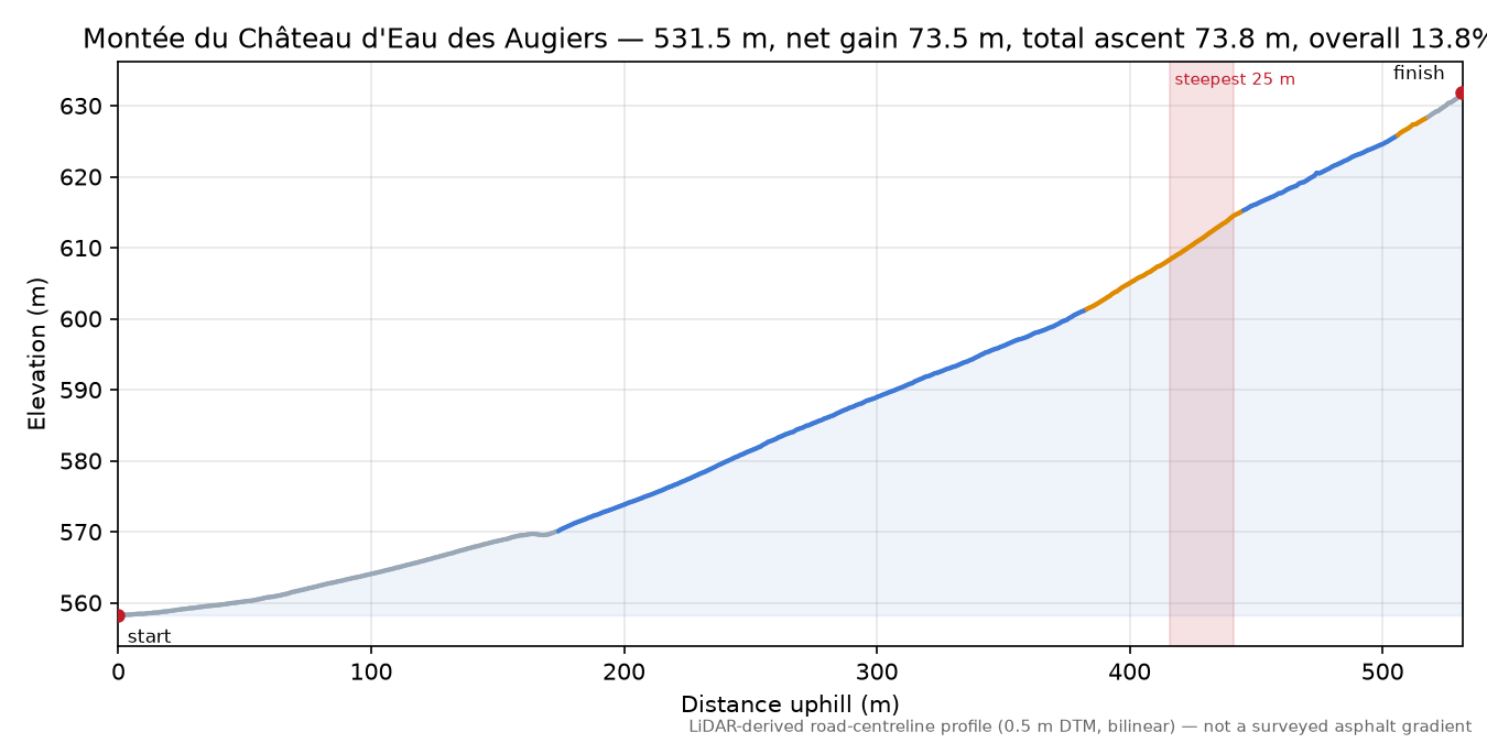 Montée du Château d'Eau des Augiers elevation profile