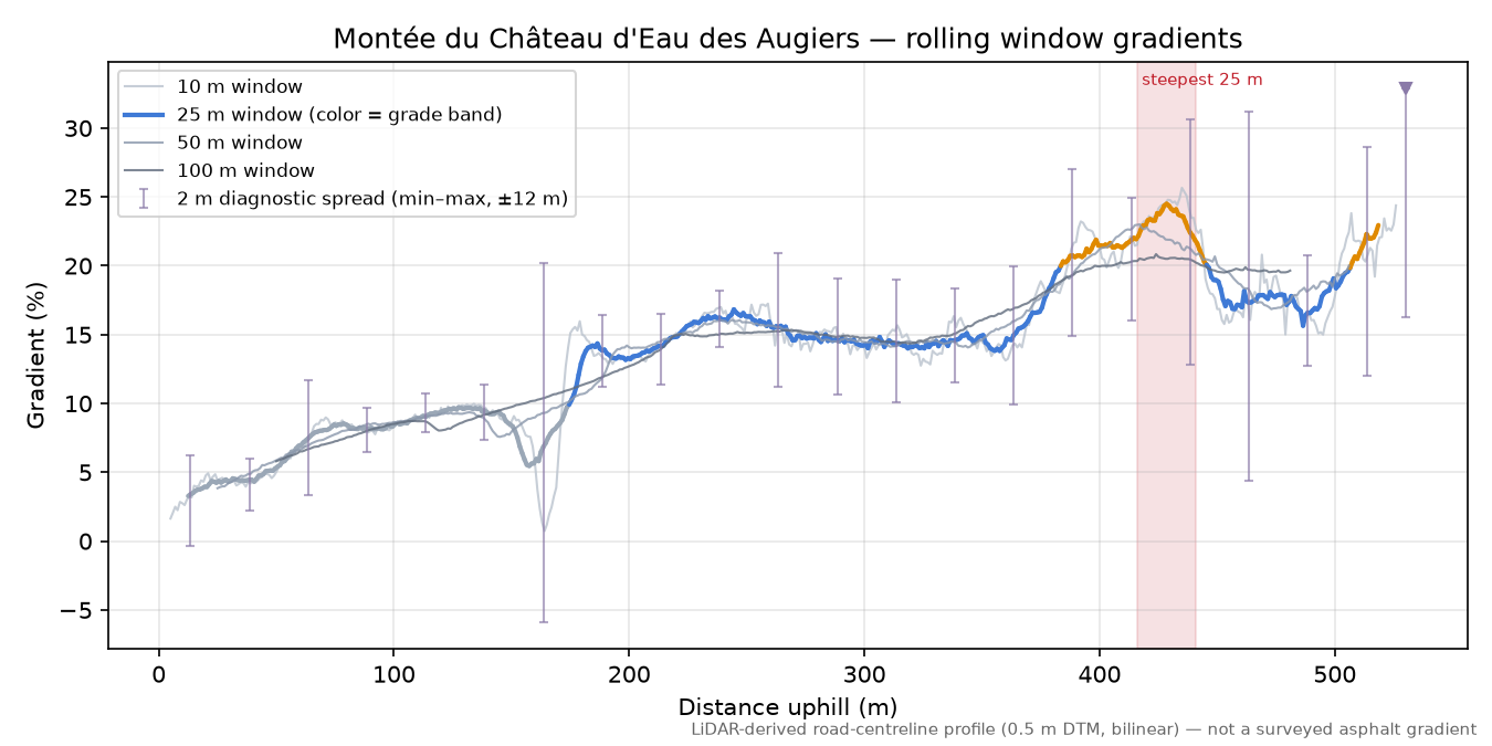 Montée du Château d'Eau des Augiers rolling gradient profile