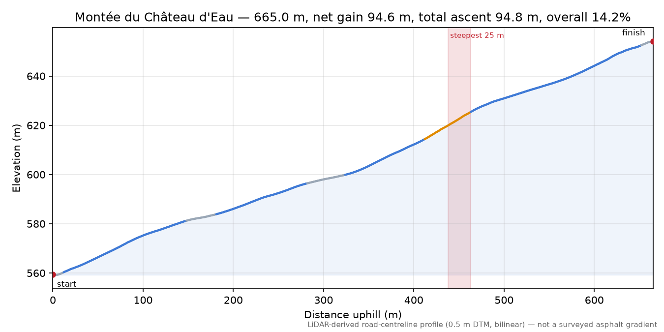 Montée du Château d'Eau elevation profile