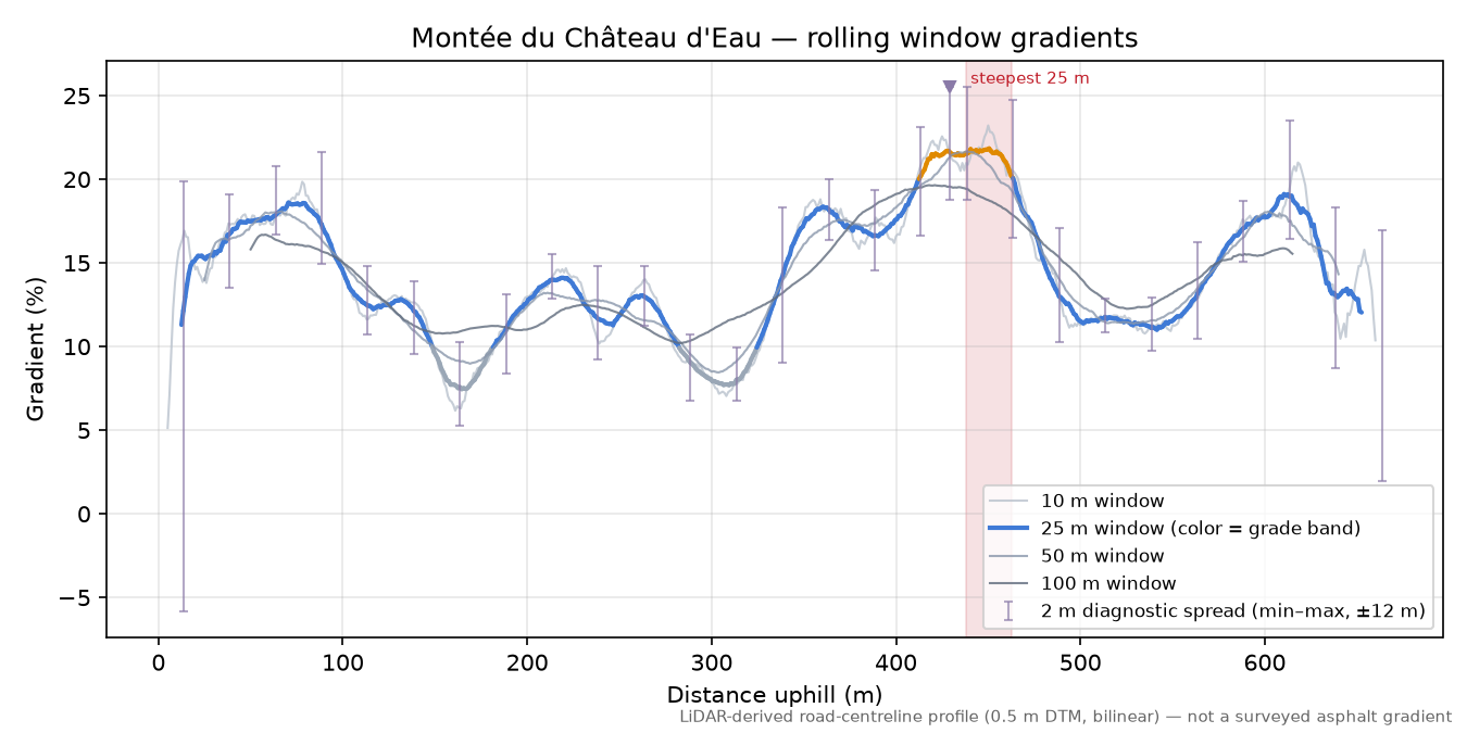 Montée du Château d'Eau rolling gradient profile