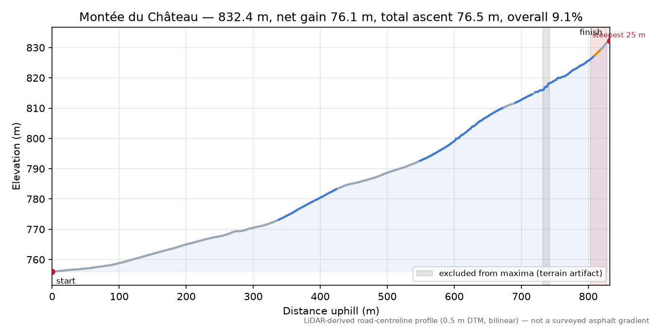 Montée du Château elevation profile