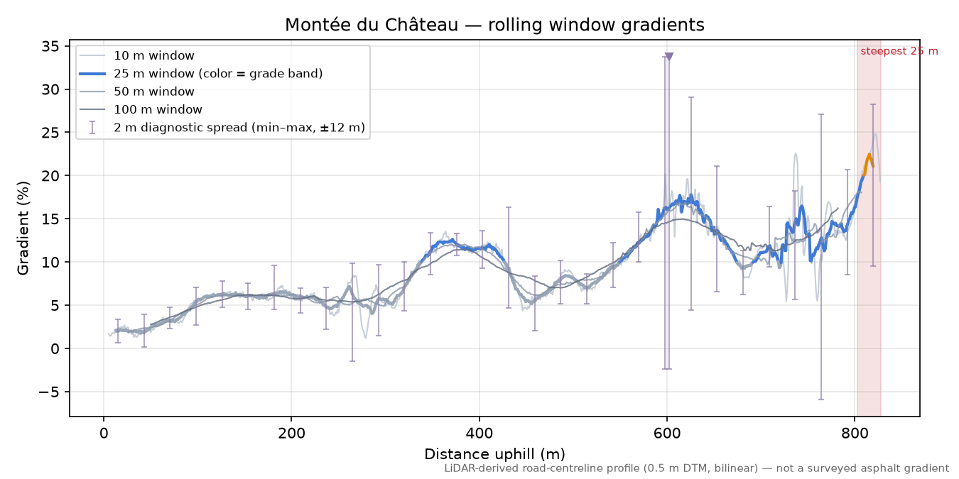 Montée du Château rolling gradient profile