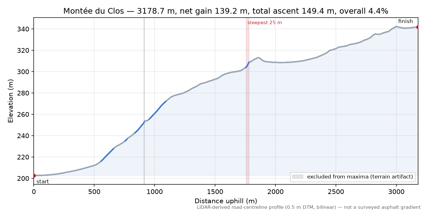 Montée du Clos elevation profile