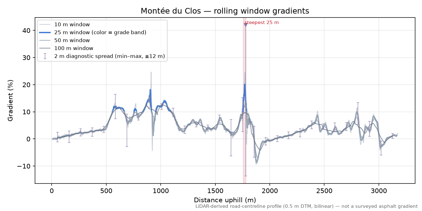 Montée du Clos rolling gradient profile