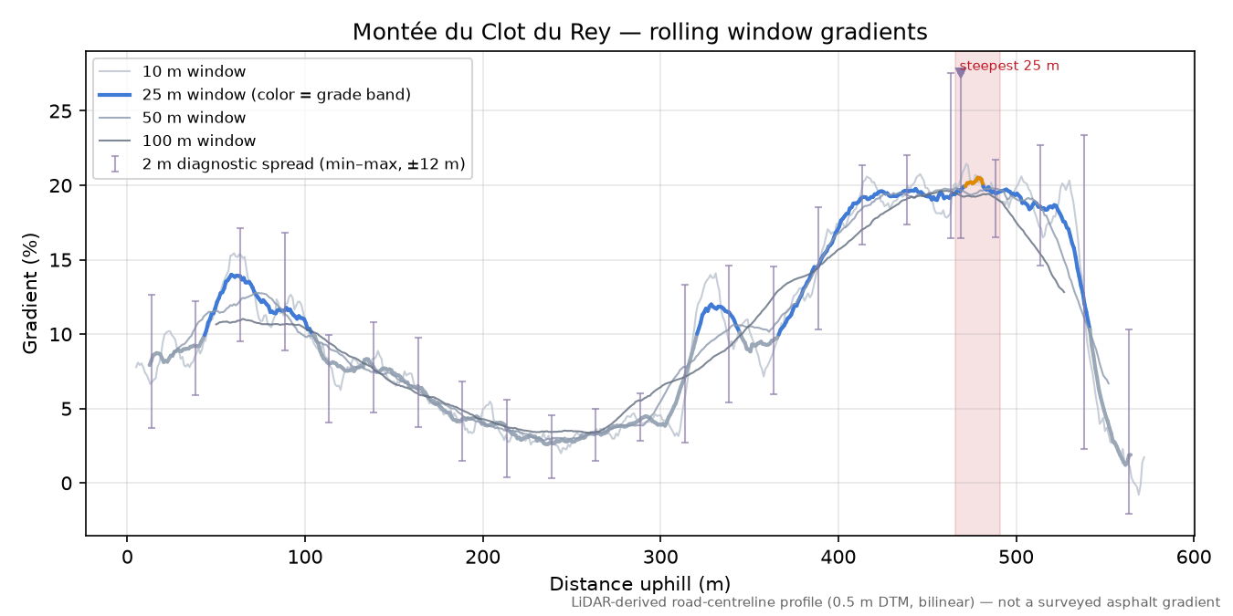 Montée du Clot du Rey rolling gradient profile