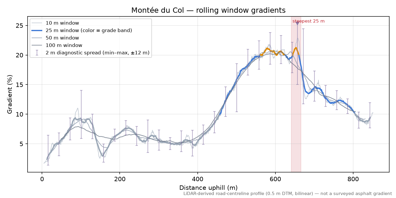 Montée du Col rolling gradient profile