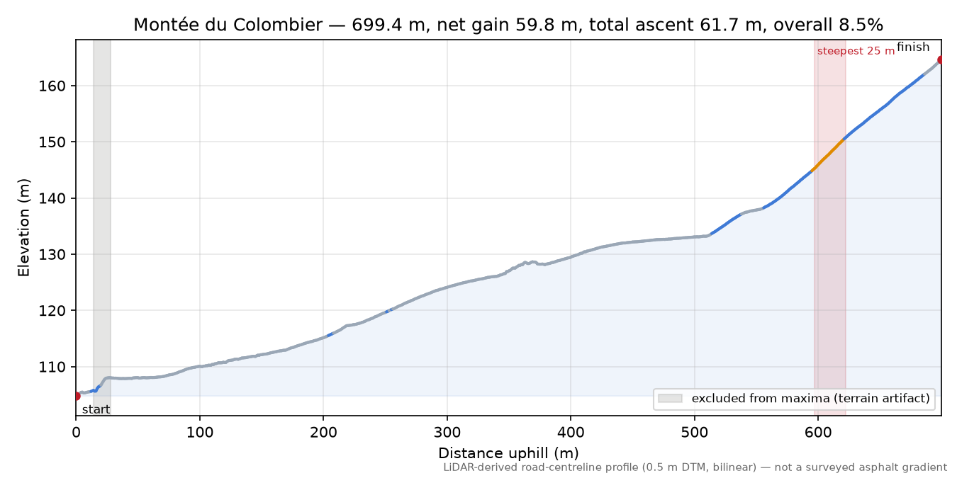 Montée du Colombier elevation profile