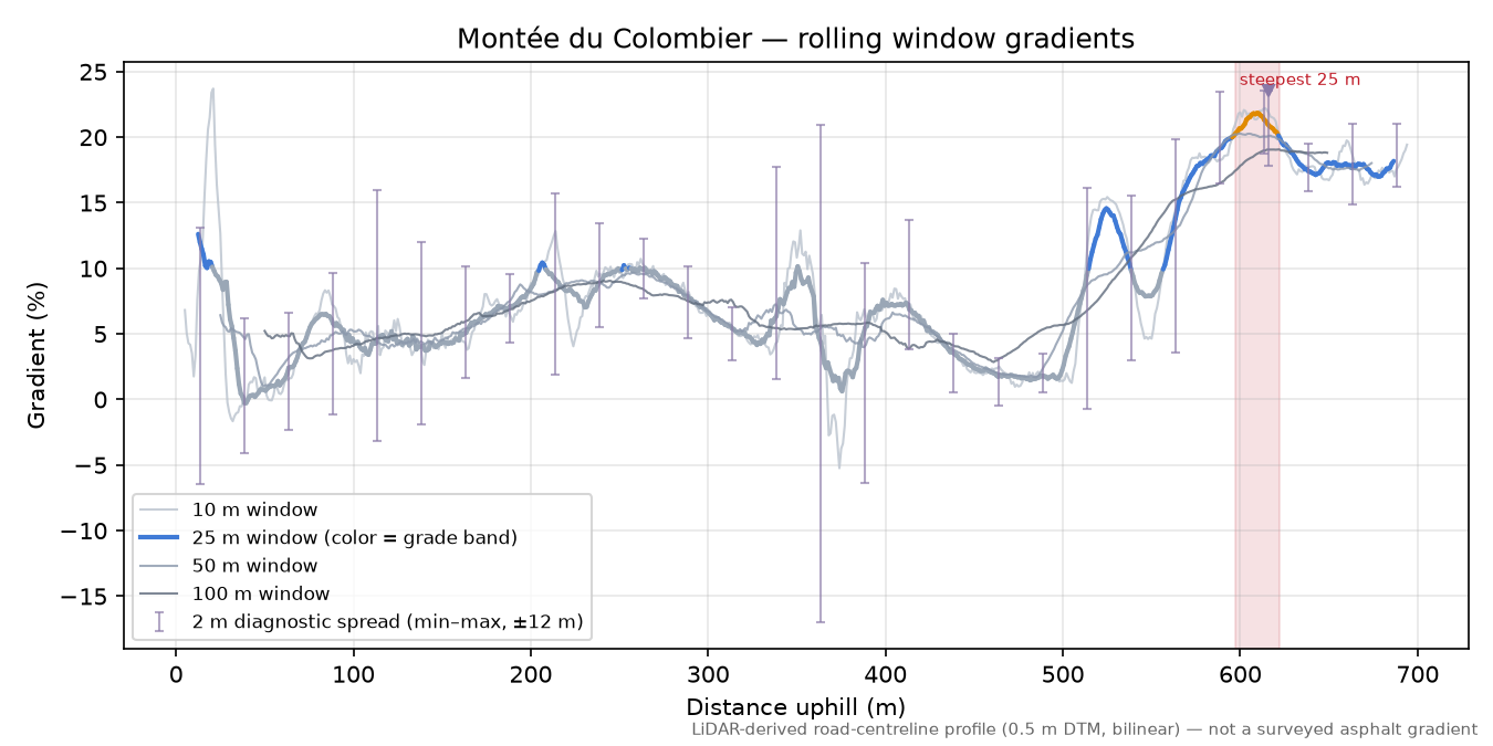 Montée du Colombier rolling gradient profile