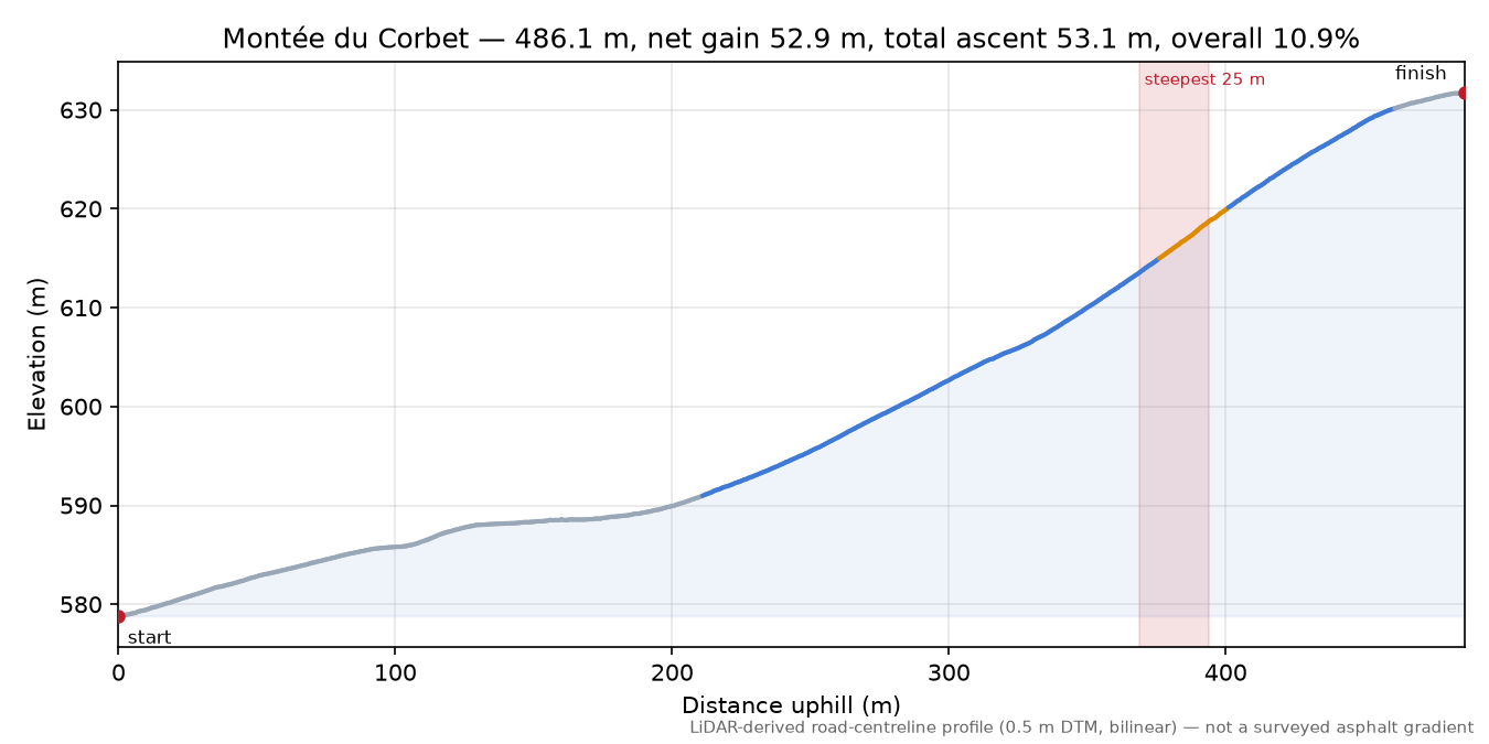 Montée du Corbet elevation profile