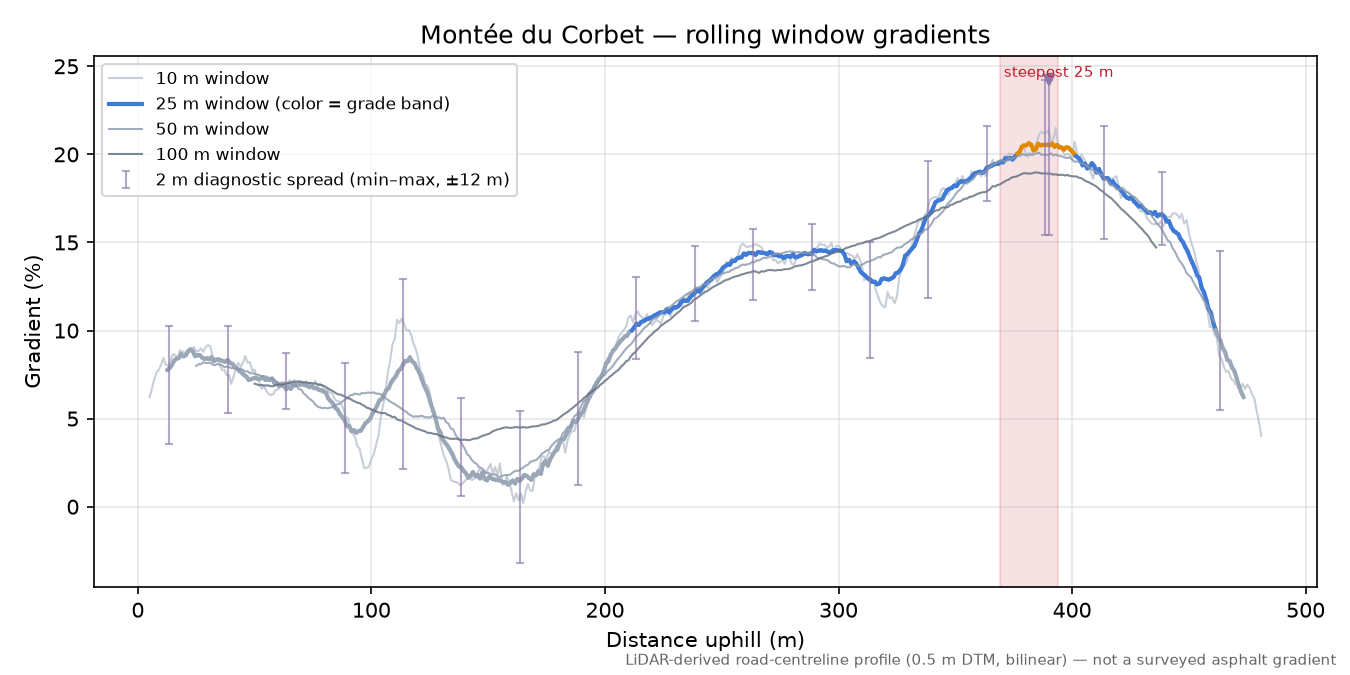 Montée du Corbet rolling gradient profile