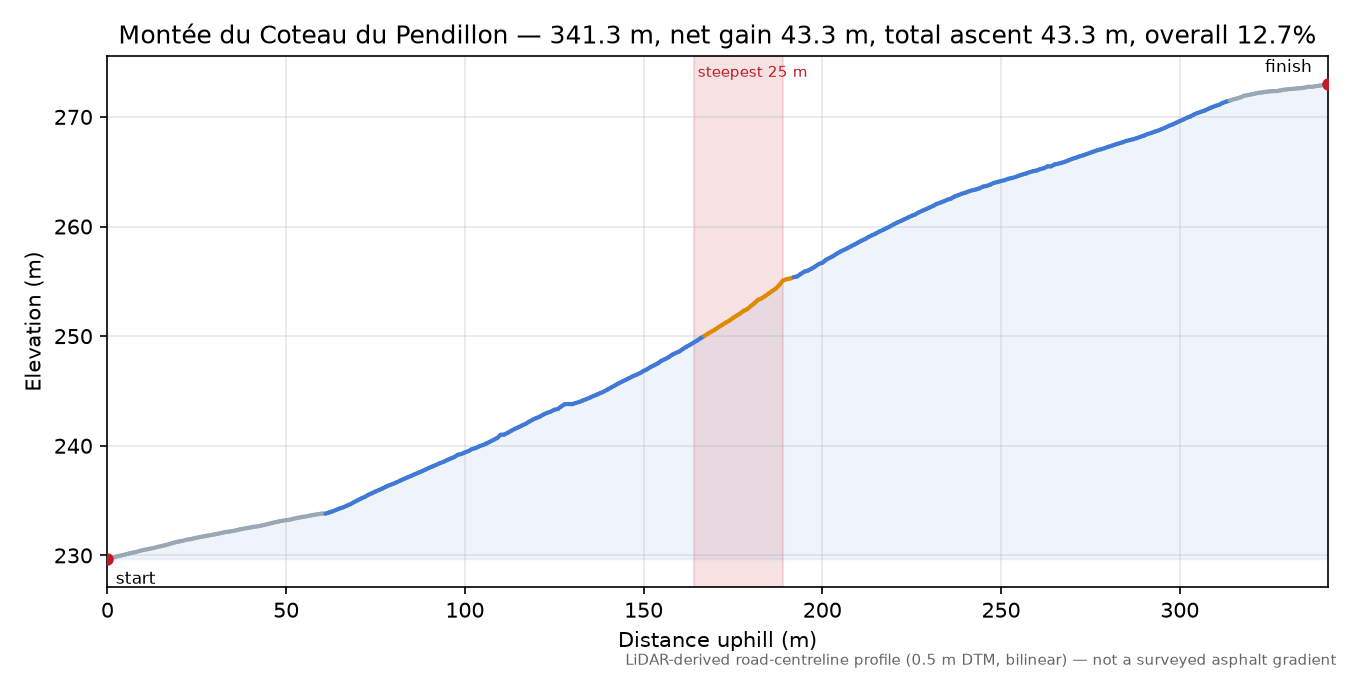Montée du Coteau du Pendillon elevation profile