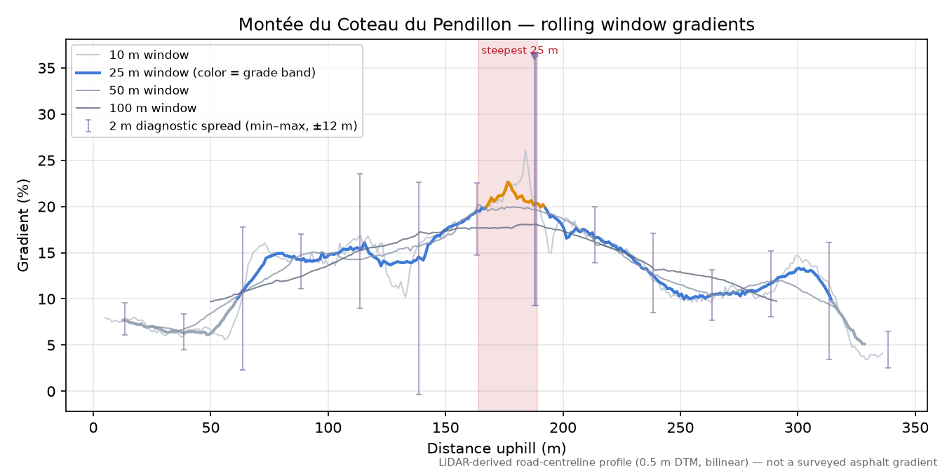 Montée du Coteau du Pendillon rolling gradient profile