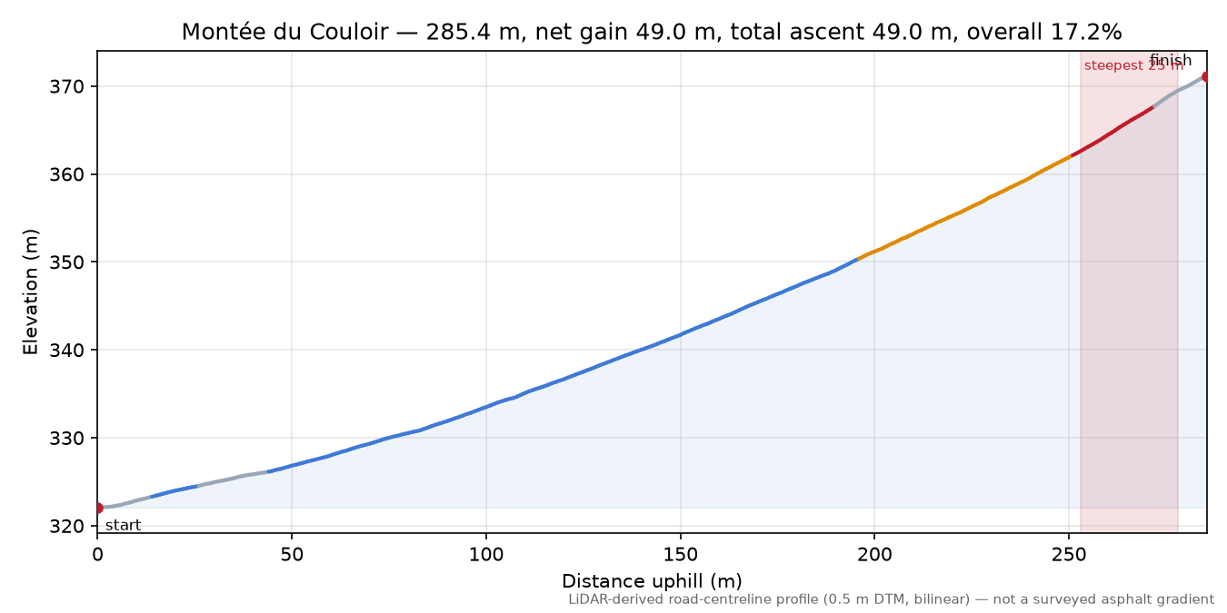 Montée du Couloir elevation profile