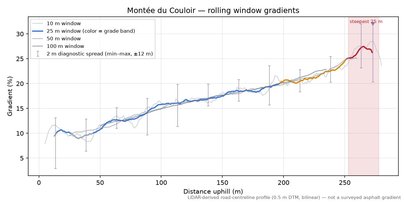 Montée du Couloir rolling gradient profile