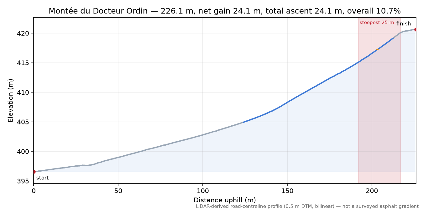 Montée du Docteur Ordin elevation profile
