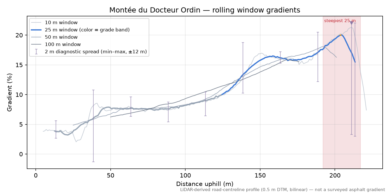 Montée du Docteur Ordin rolling gradient profile