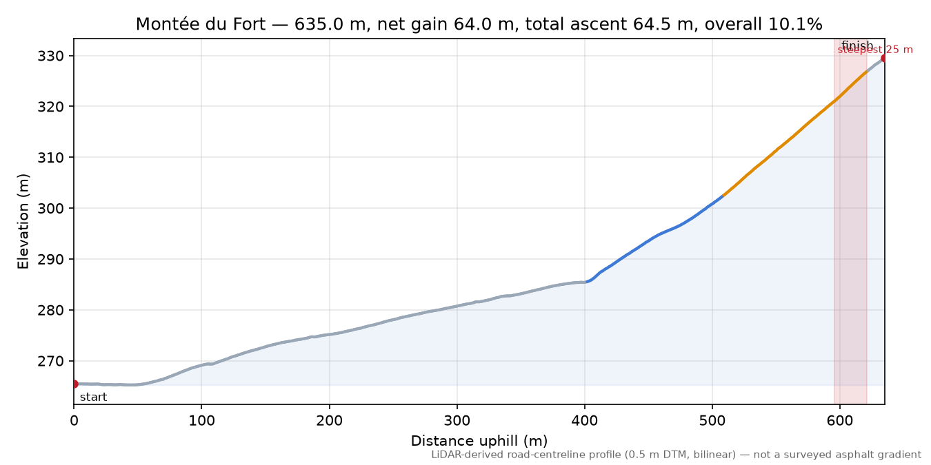 Montée du Fort elevation profile