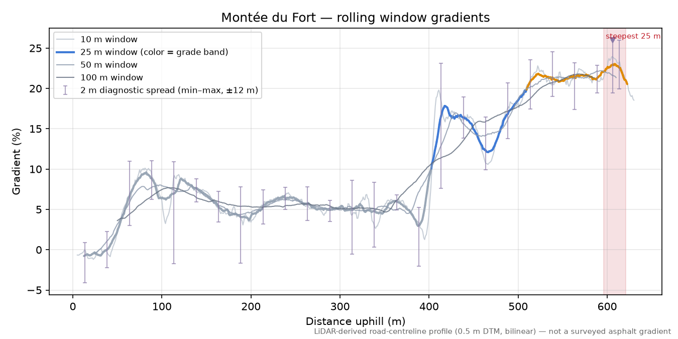 Montée du Fort rolling gradient profile
