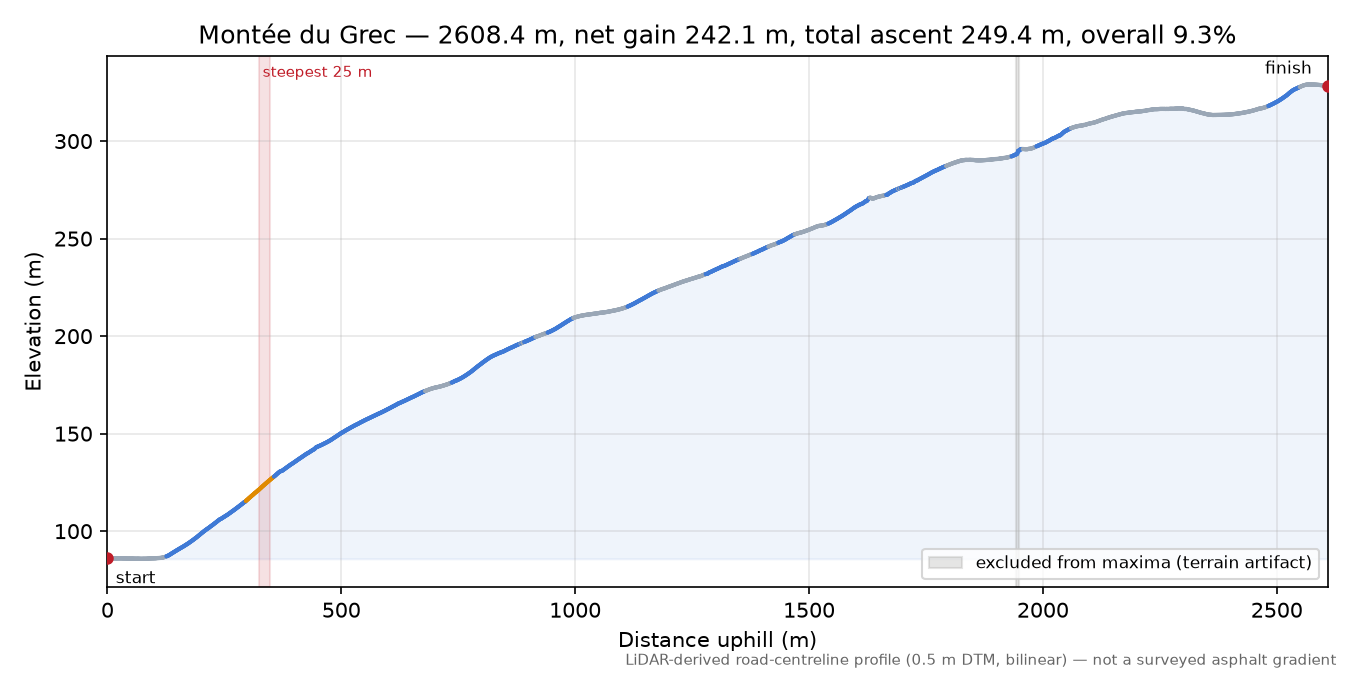 Montée du Grec elevation profile