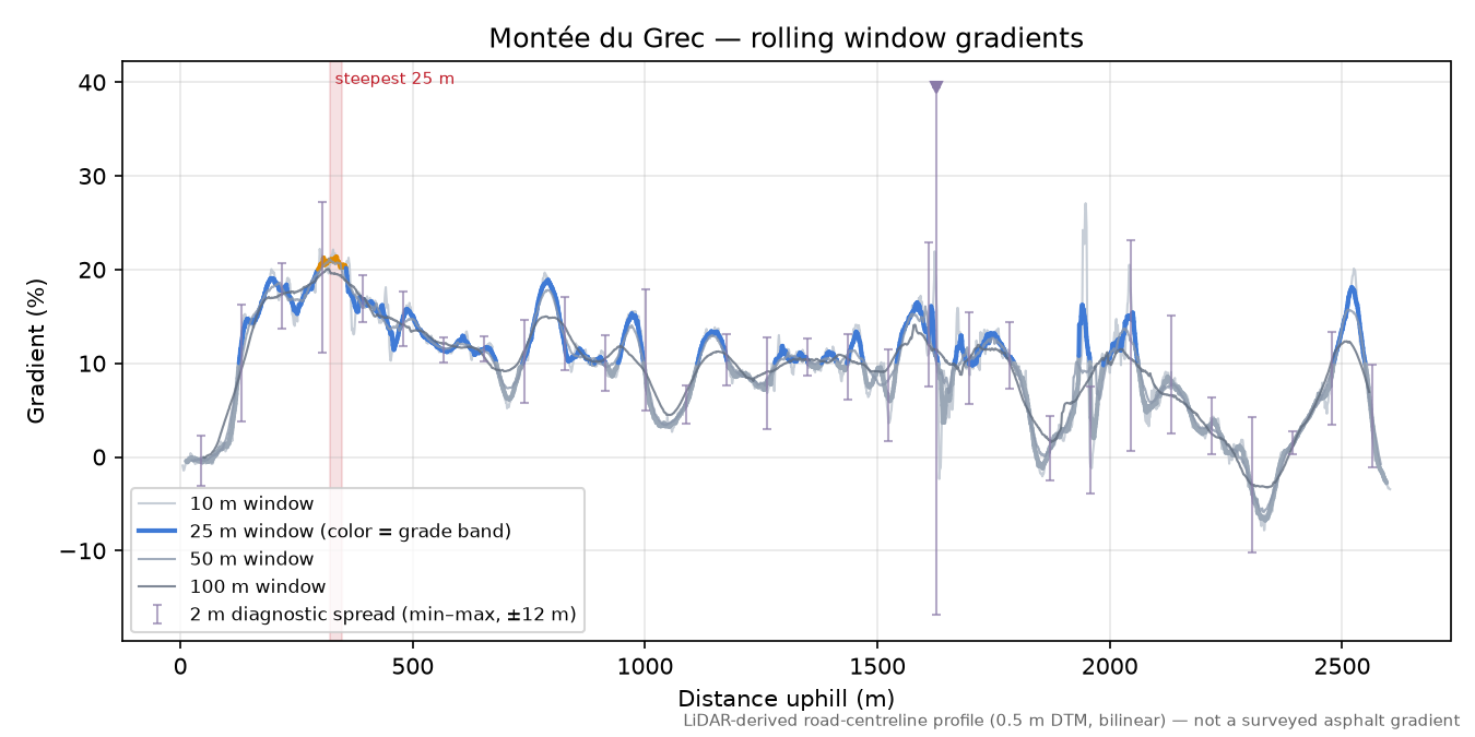Montée du Grec rolling gradient profile
