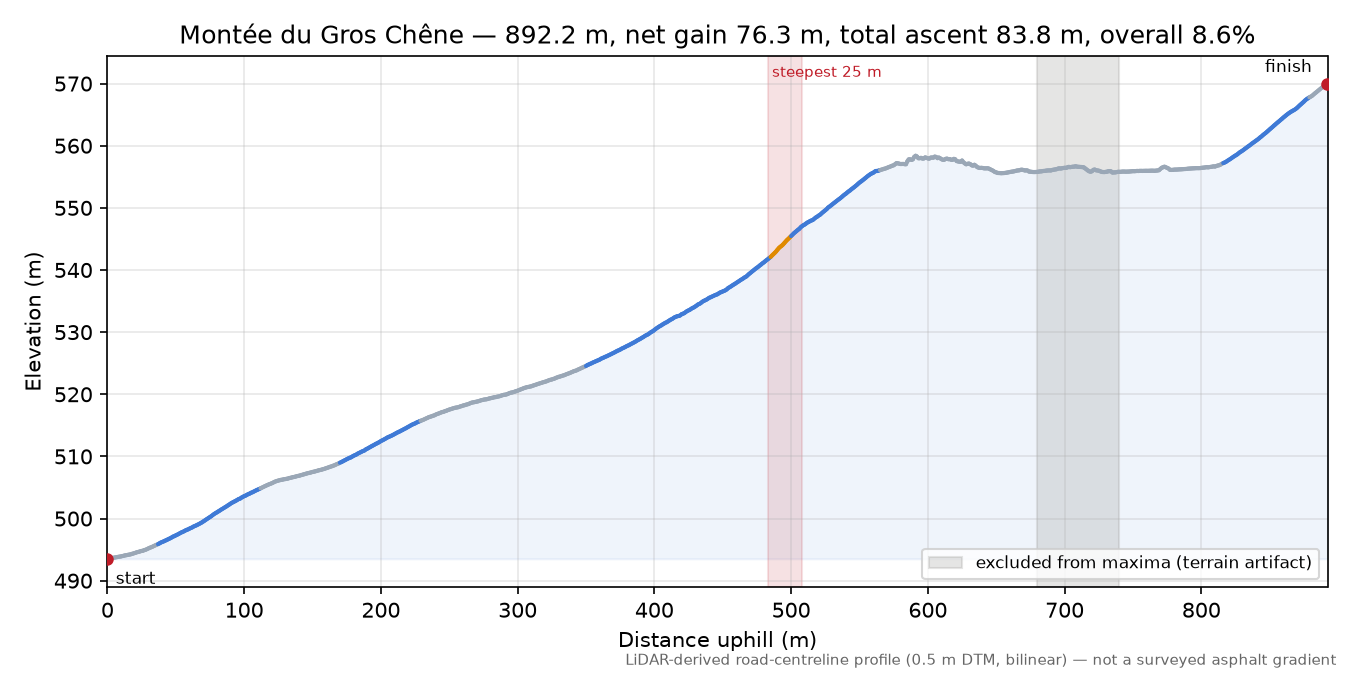 Montée du Gros Chêne elevation profile