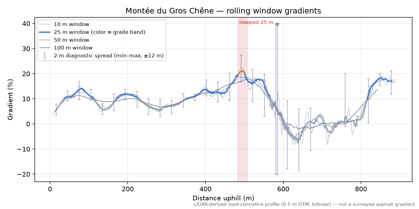 Montée du Gros Chêne rolling gradient profile