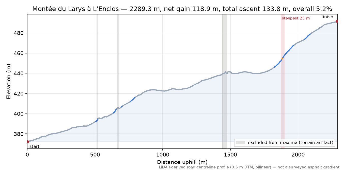 Montée du Larys à L'Enclos elevation profile