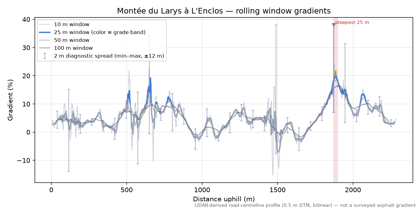 Montée du Larys à L'Enclos rolling gradient profile