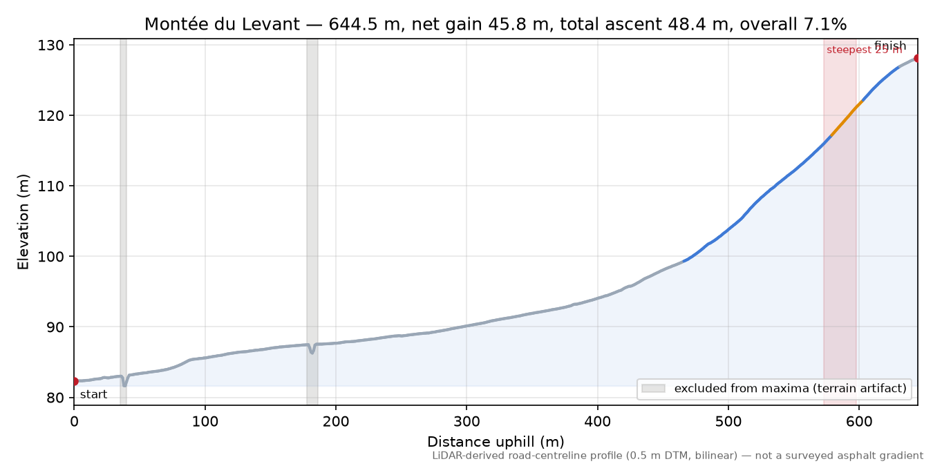 Montée du Levant elevation profile
