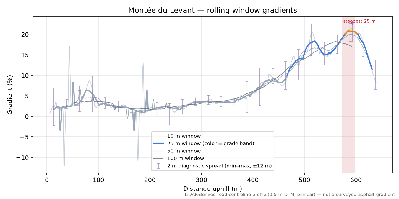 Montée du Levant rolling gradient profile