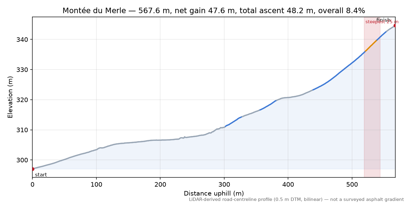 Montée du Merle elevation profile