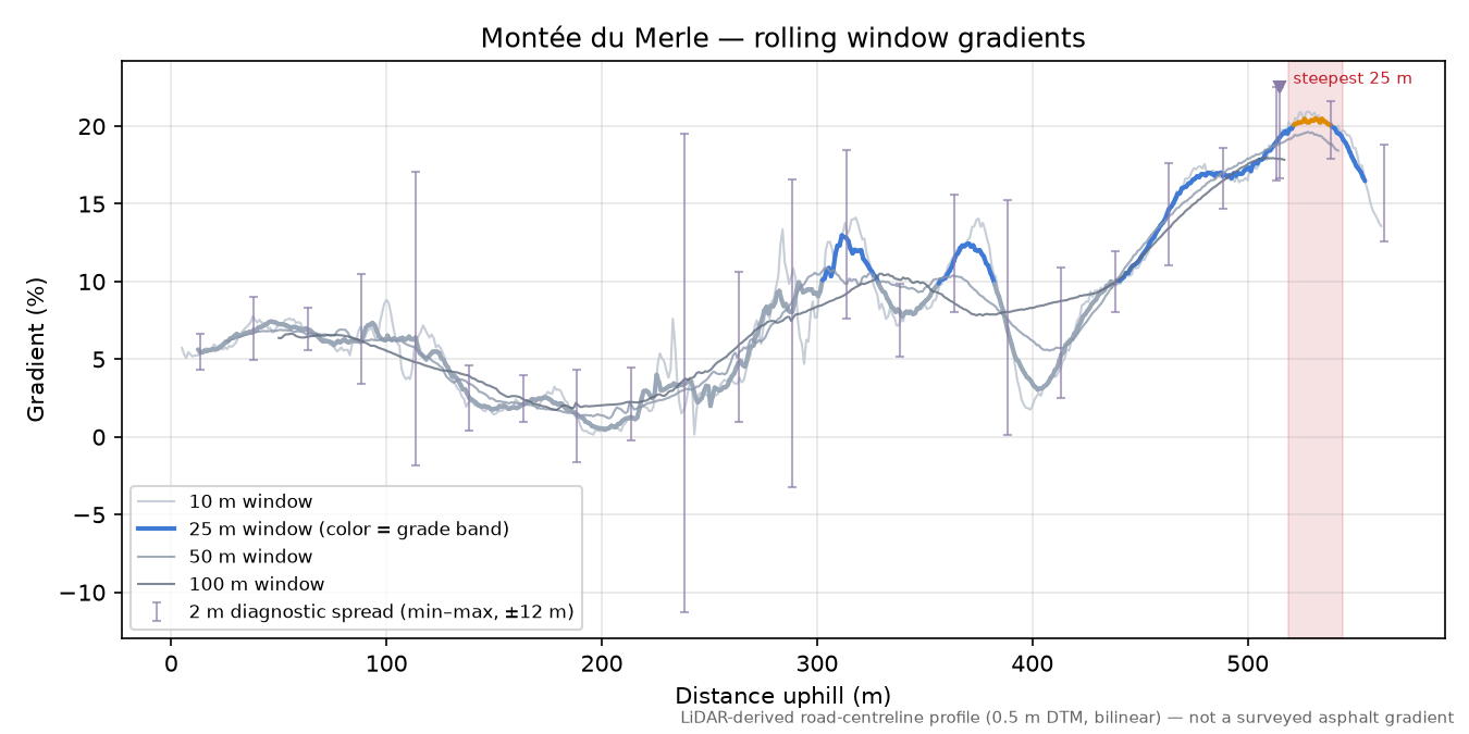 Montée du Merle rolling gradient profile