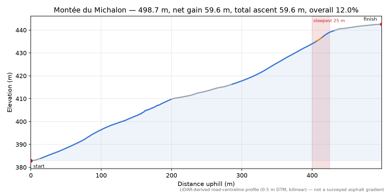 Montée du Michalon elevation profile