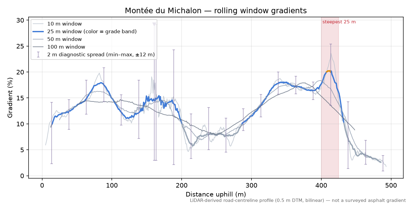 Montée du Michalon rolling gradient profile